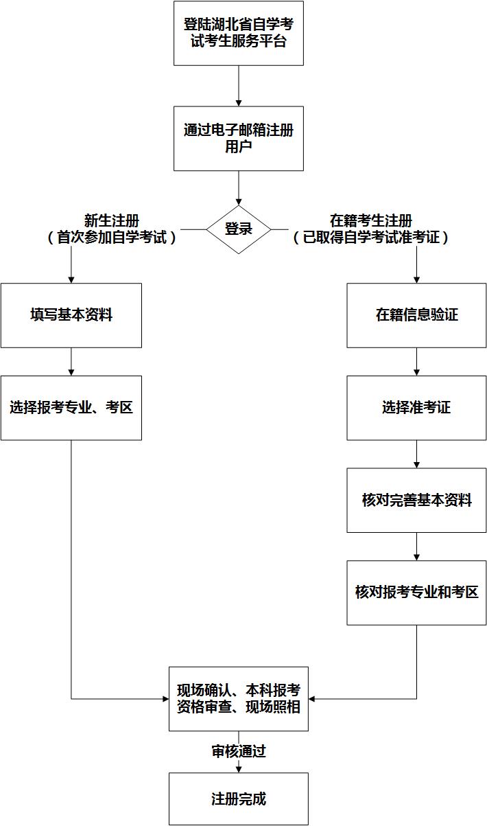 注册流程
