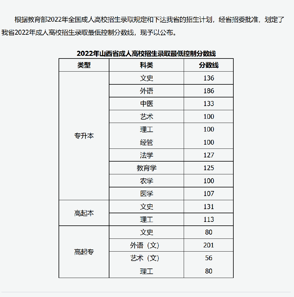 2022年山西省成人高校招生录取最低控制分数线